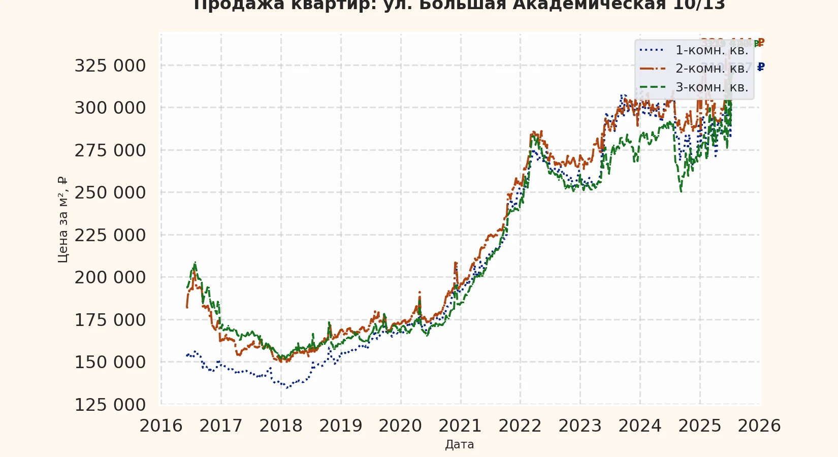 График изменения цены на квартиру Москва, ул. Большая Академическая, 10/13 10/13