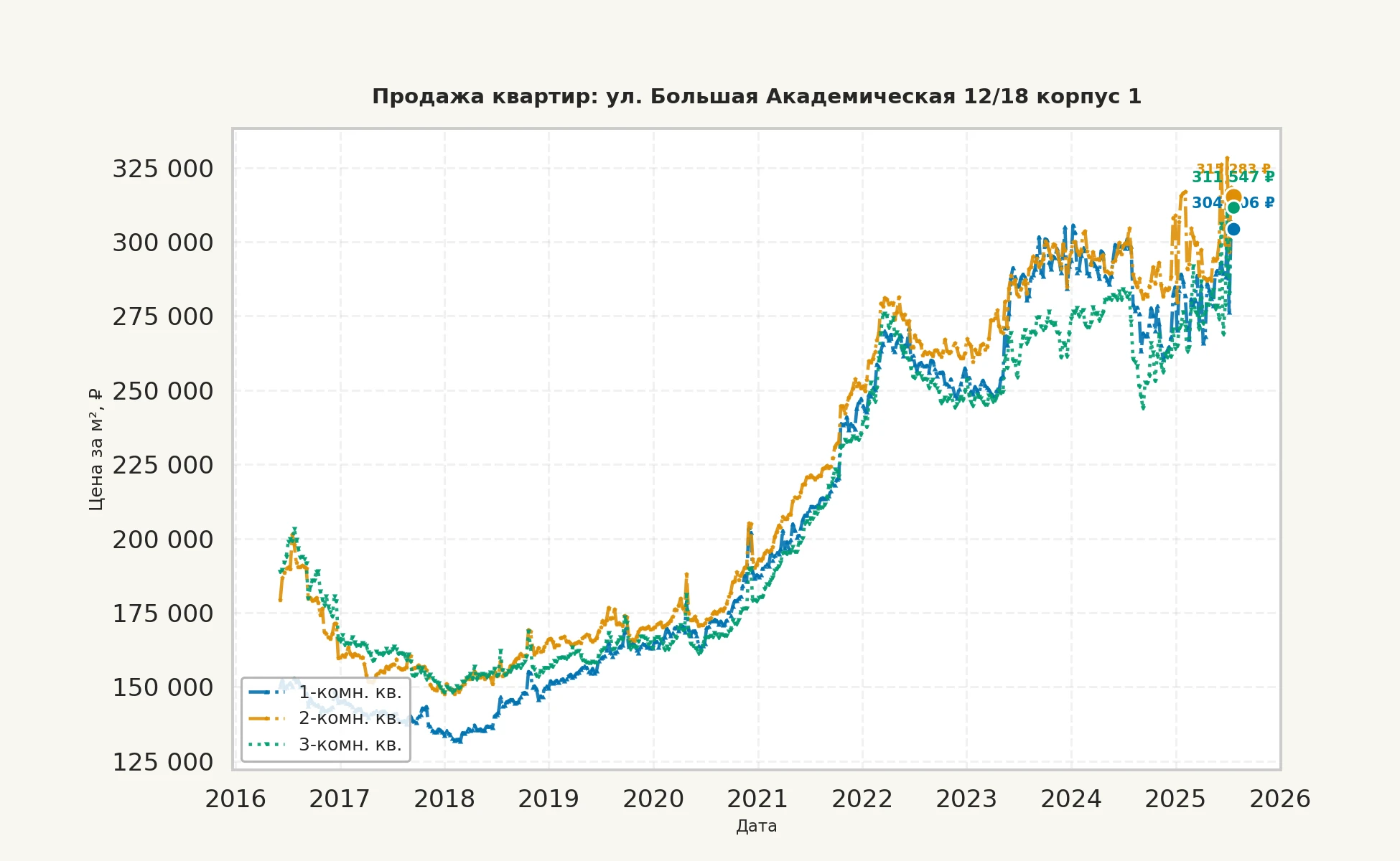 График изменения цены на квартиру Москва, ул. Большая Академическая, 12/18 корпус 1 12/18 корпус 1