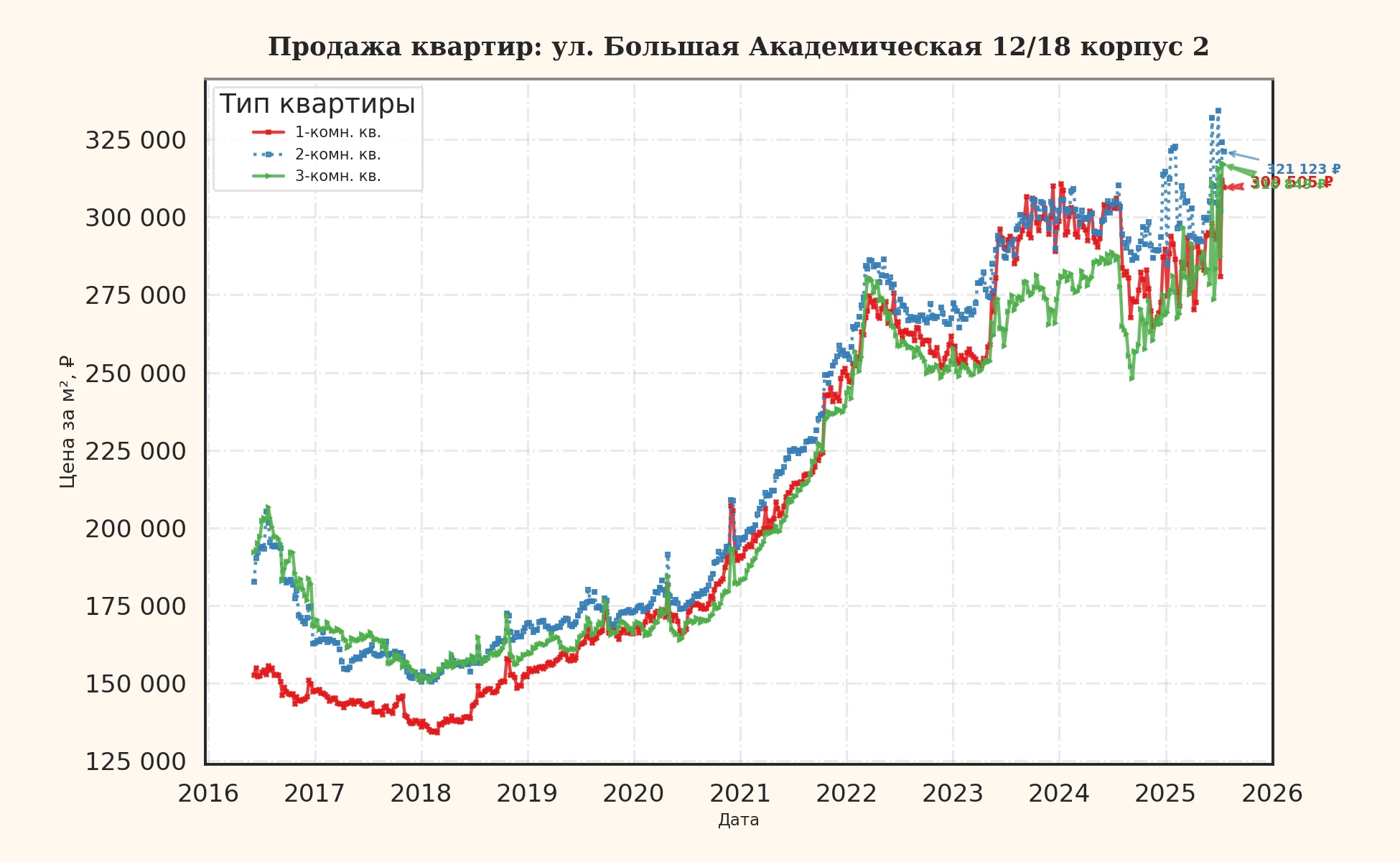 График изменения цены на квартиру Москва, ул. Большая Академическая, 12/18 корпус 2 12/18 корпус 2
