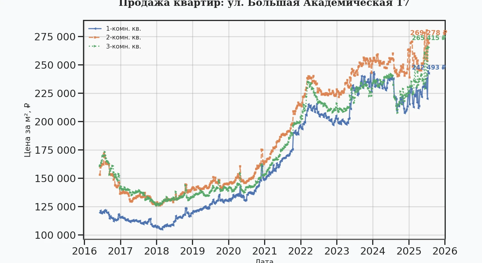 График изменения цены на квартиру Москва, ул. Большая Академическая, 17 17