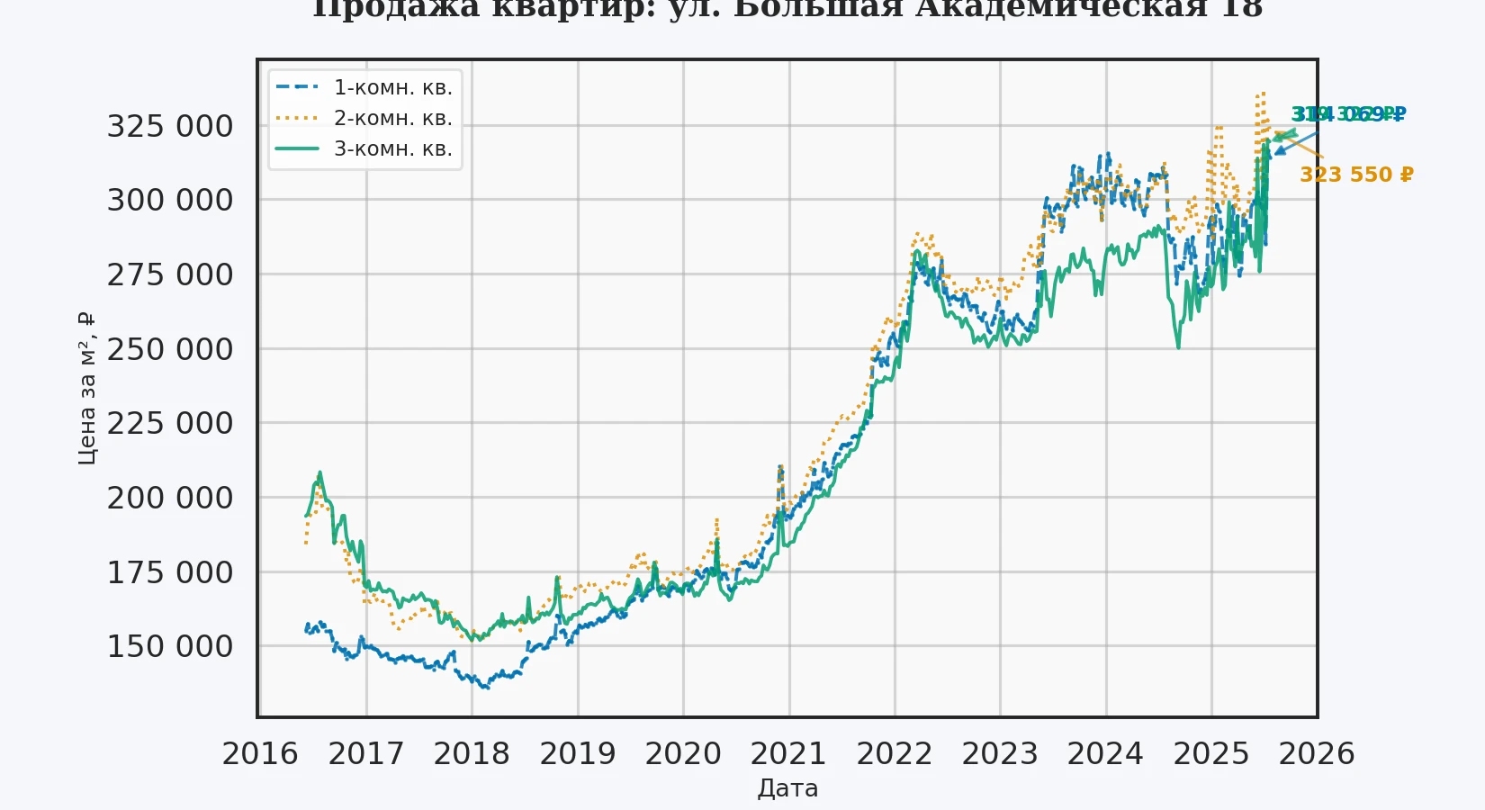 График изменения цены на квартиру Москва, ул. Большая Академическая, 18 18