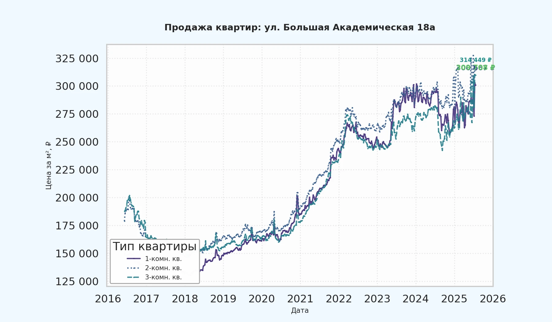 График изменения цены на квартиру Москва, ул. Большая Академическая, 18А 18А
