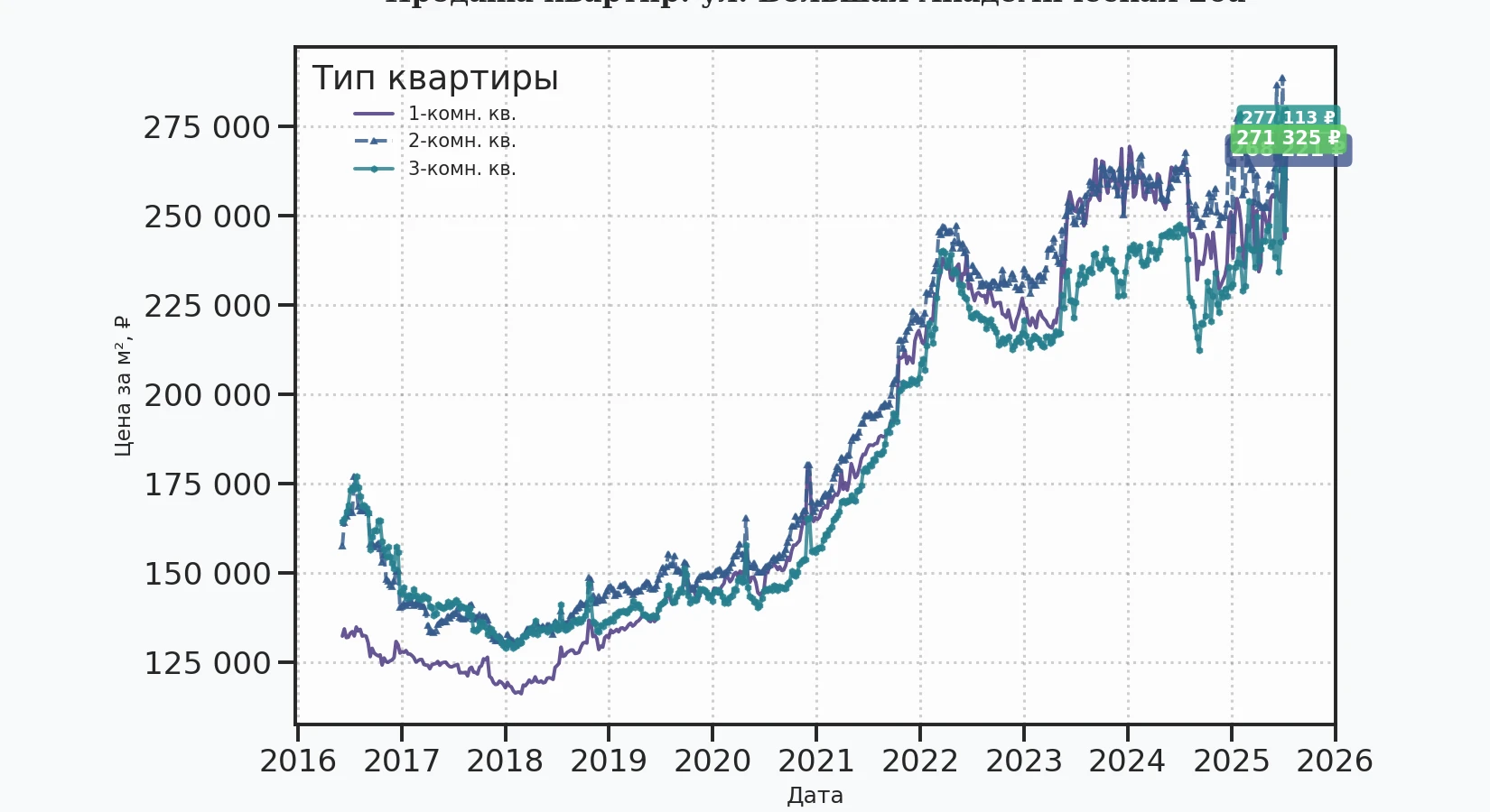 График изменения цены на квартиру Москва, ул. Большая Академическая, 20А 20А