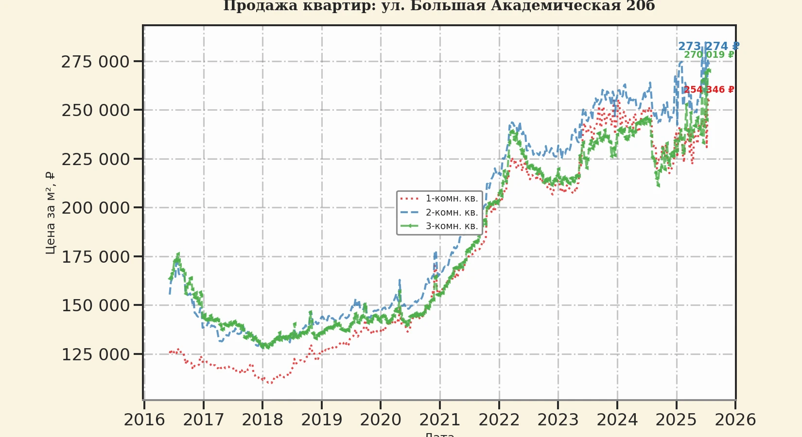 График изменения цены на квартиру Москва, ул. Большая Академическая, 20Б 20Б