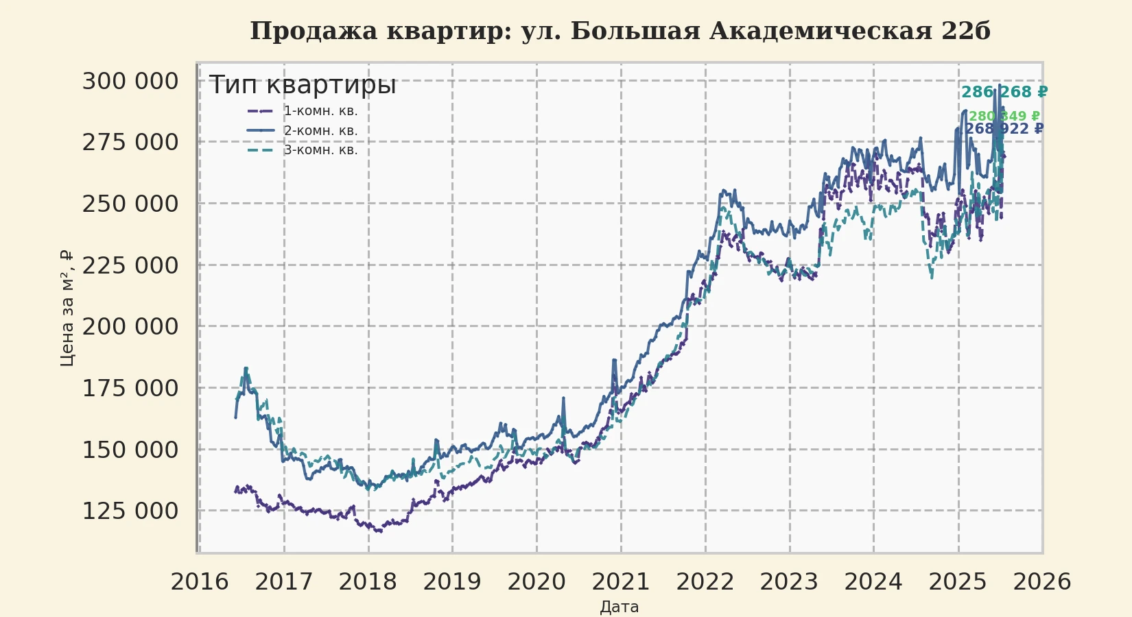График изменения цены на квартиру Москва, ул. Большая Академическая, 22Б 22Б
