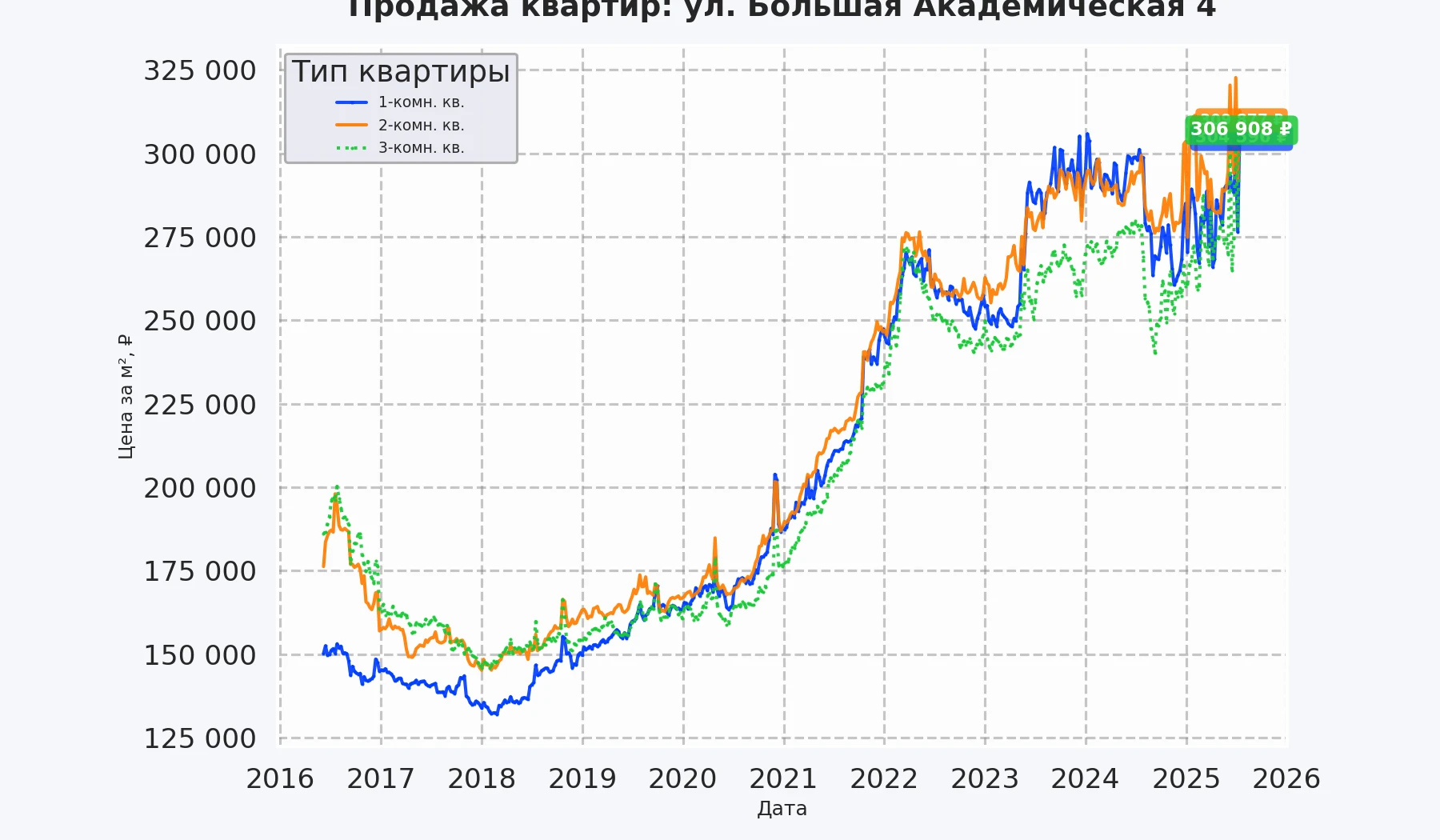 График изменения цены на квартиру Москва, ул. Большая Академическая, 4 4
