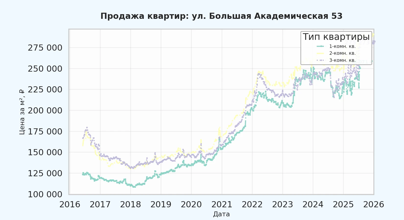 График изменения цены на квартиру Москва, ул. Большая Академическая, 53 53