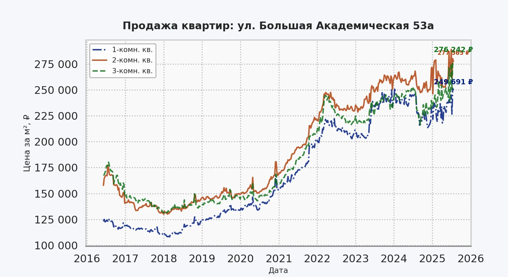 График изменения цены на квартиру Москва, ул. Большая Академическая, 53А 53А