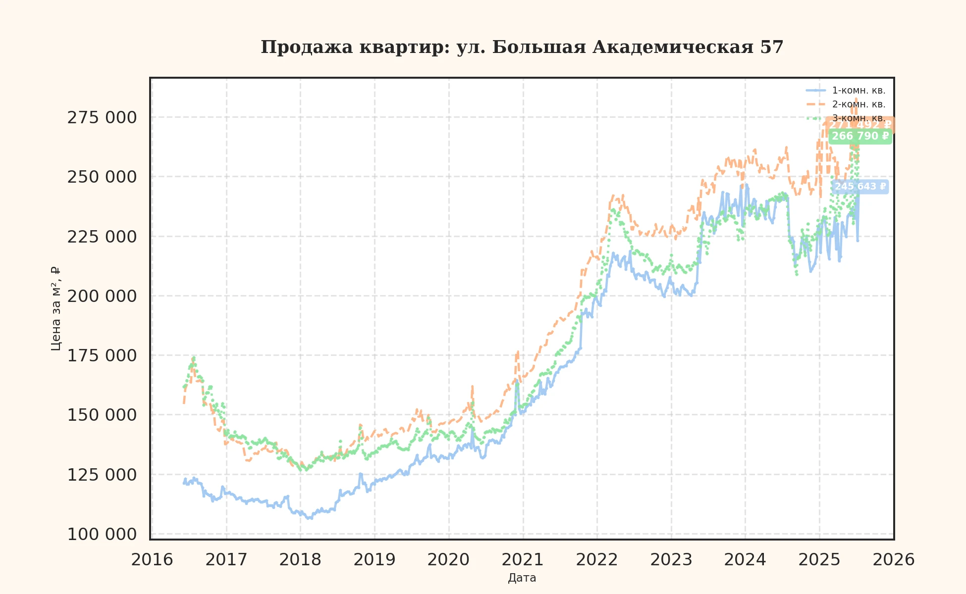 График изменения цены на квартиру Москва, ул. Большая Академическая, 57 57