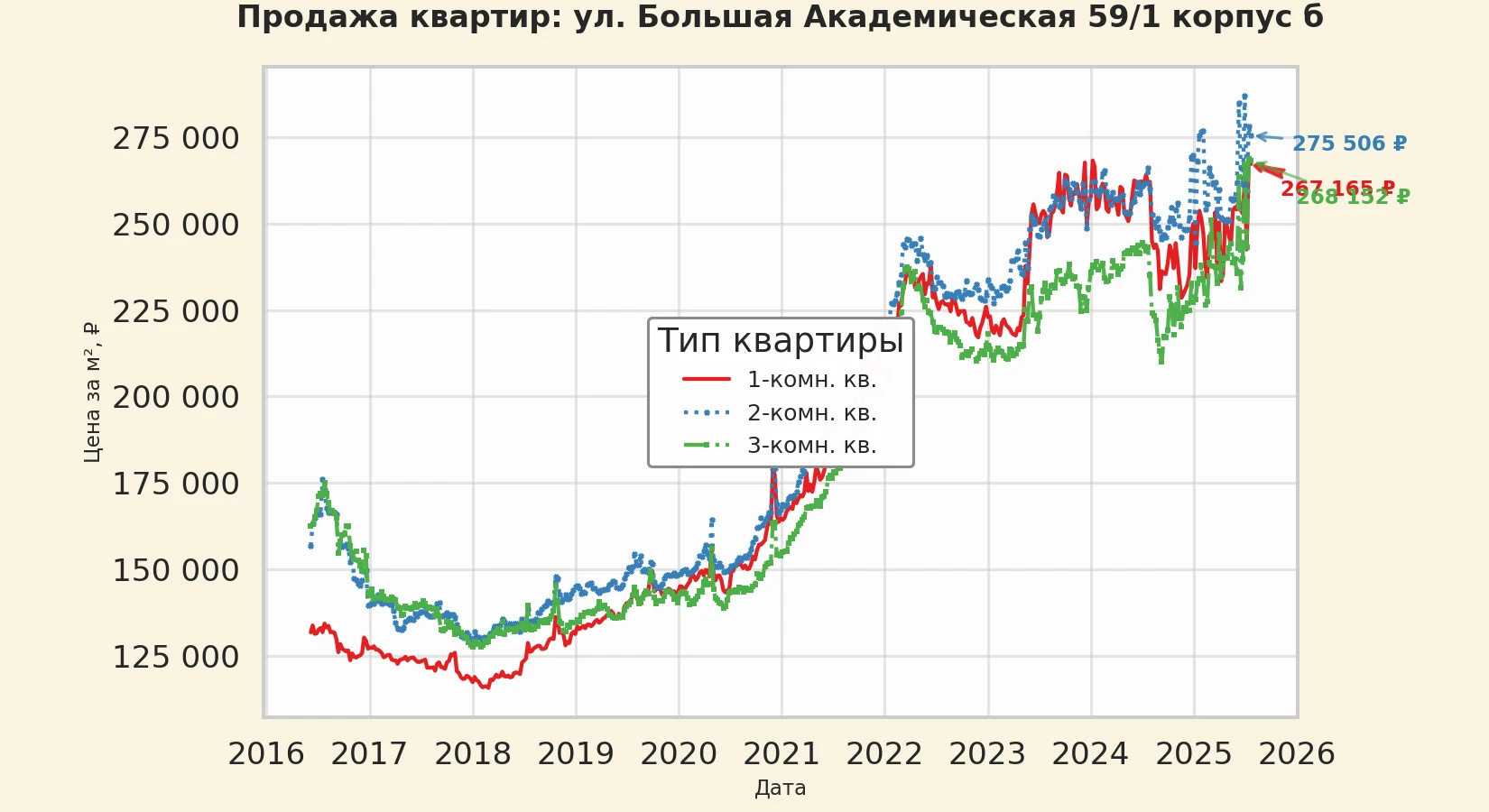 График изменения цены на квартиру Москва, ул. Большая Академическая, 59/1 корпус Б 59/1 корпус Б