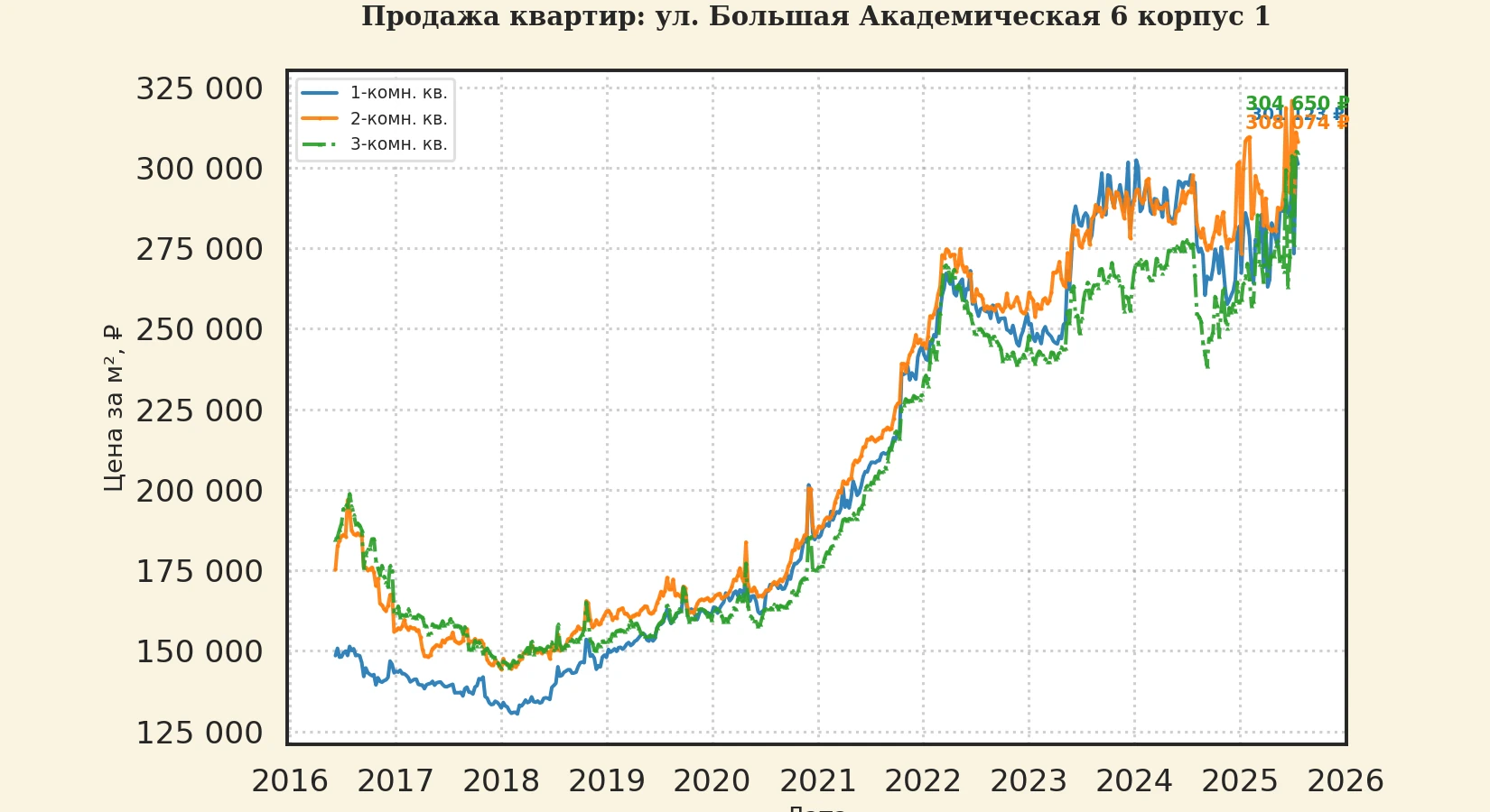 График изменения цены на квартиру Москва, ул. Большая Академическая, 6 корпус 1 6 корпус 1