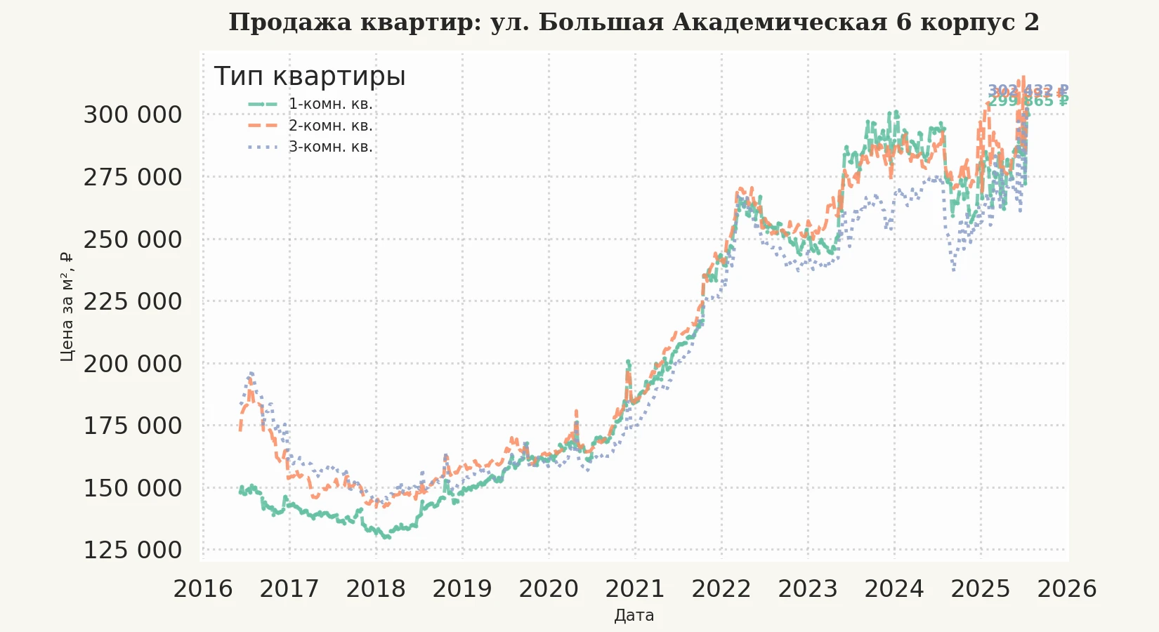 График изменения цены на квартиру Москва, ул. Большая Академическая, 6 корпус 2 6 корпус 2