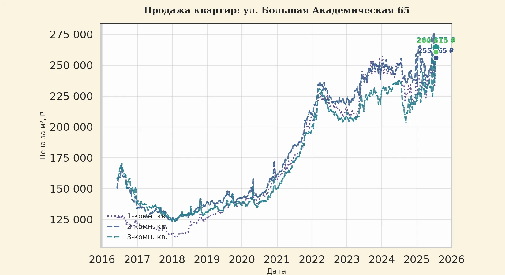 График изменения цены на квартиру Москва, ул. Большая Академическая, 65 65