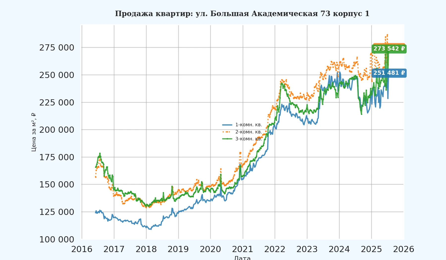 График изменения цены на квартиру Москва, ул. Большая Академическая, 73 корпус 1 73 корпус 1