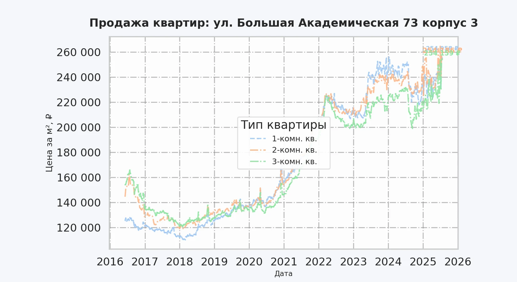 График изменения цены на квартиру Москва, ул. Большая Академическая, 73 корпус 3 73 корпус 3