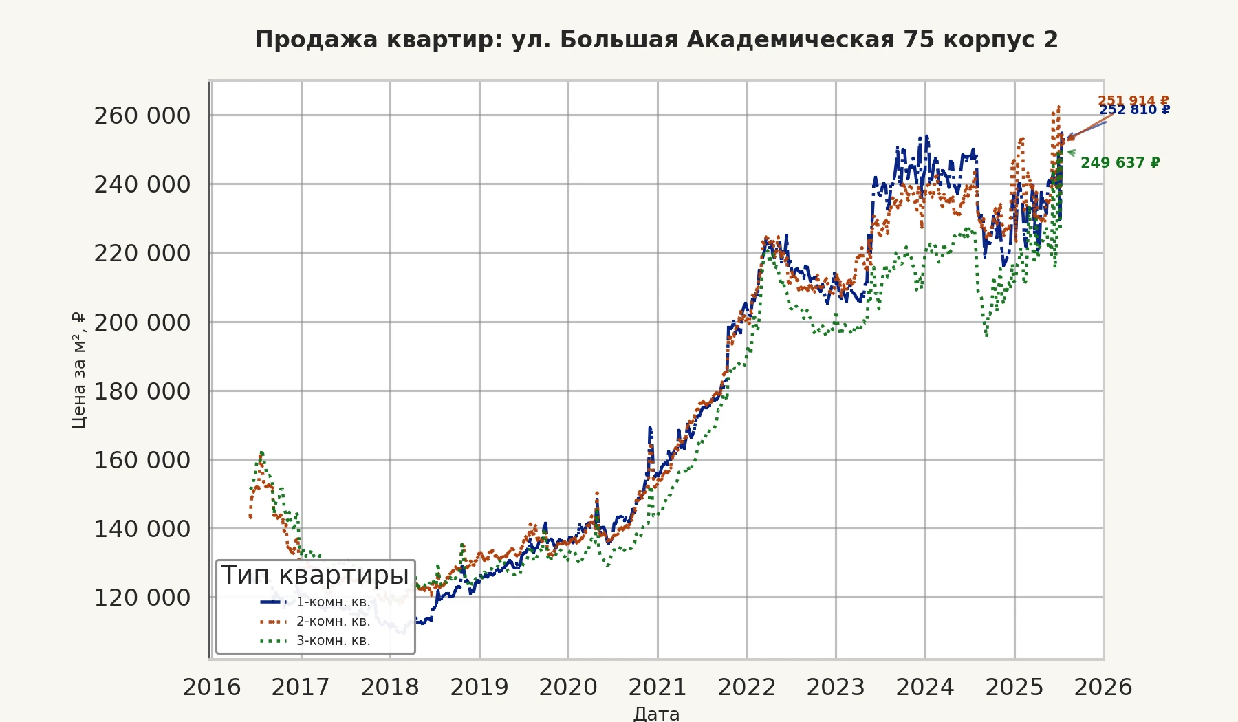График изменения цены на квартиру Москва, ул. Большая Академическая, 75 корпус 2 75 корпус 2