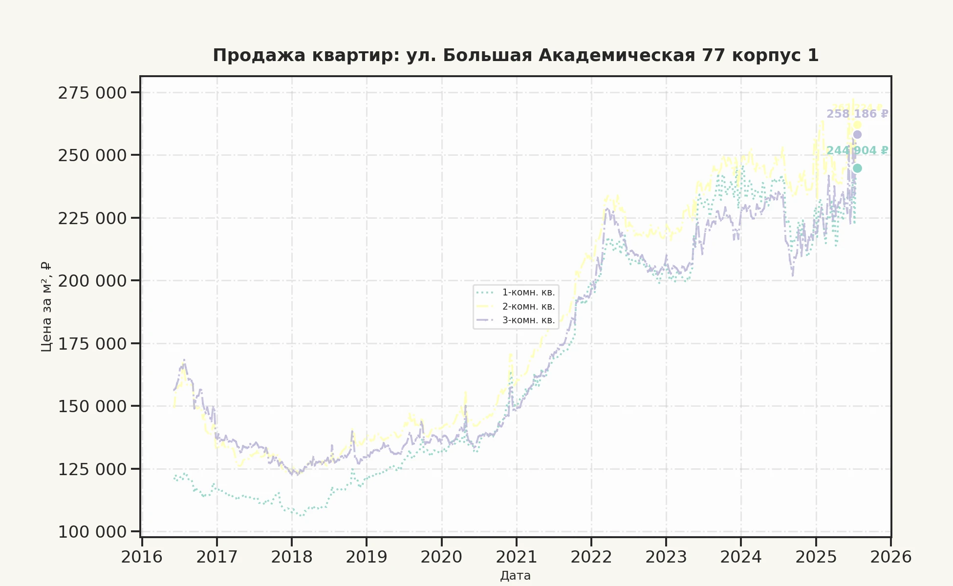 График изменения цены на квартиру Москва, ул. Большая Академическая, 77 корпус 1 77 корпус 1