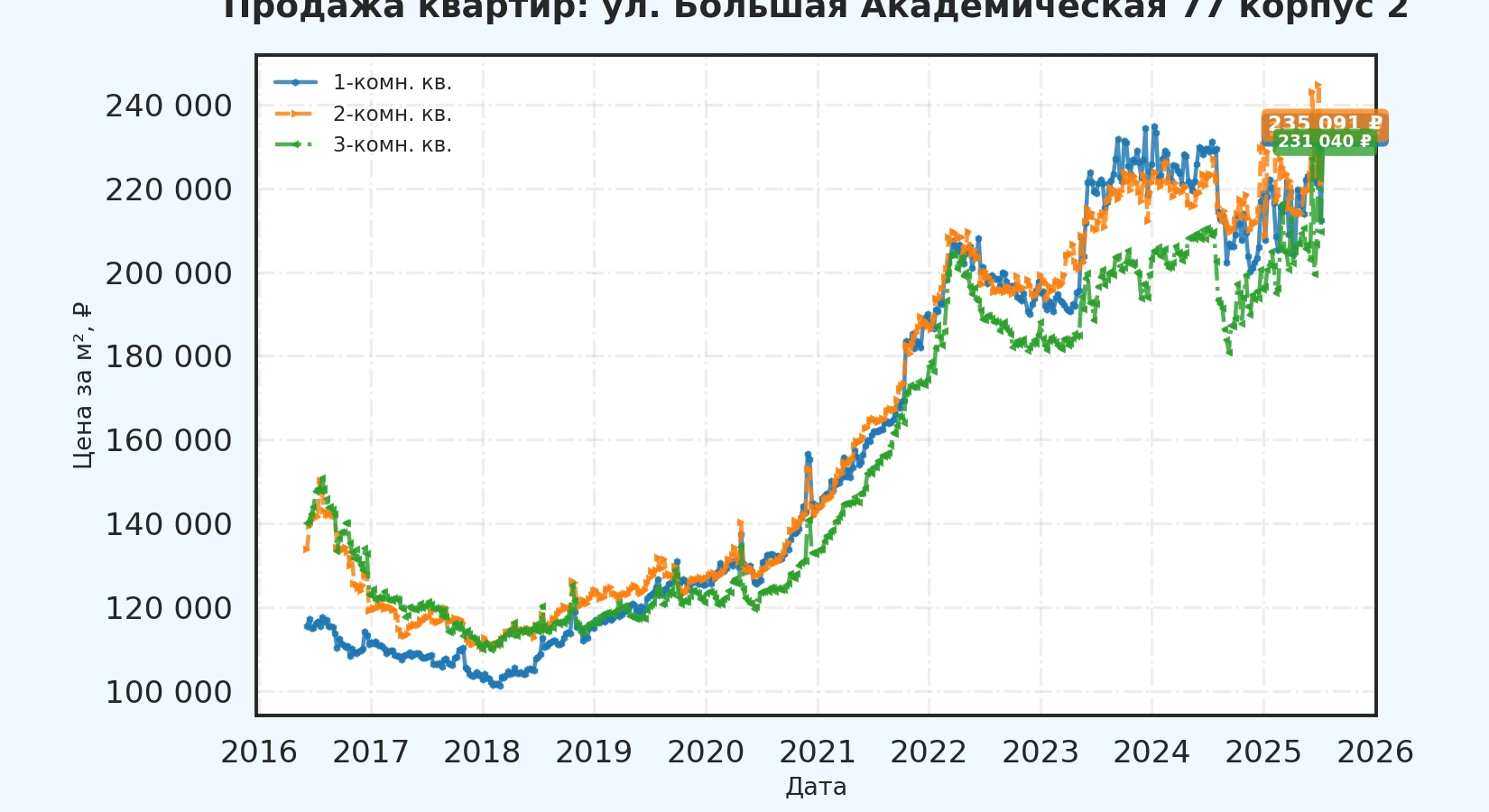 График изменения цены на квартиру Москва, ул. Большая Академическая, 77 корпус 2 77 корпус 2