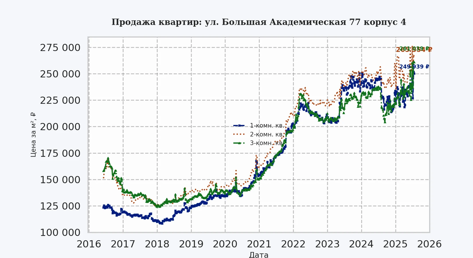 График изменения цены на квартиру Москва, ул. Большая Академическая, 77 корпус 4 77 корпус 4