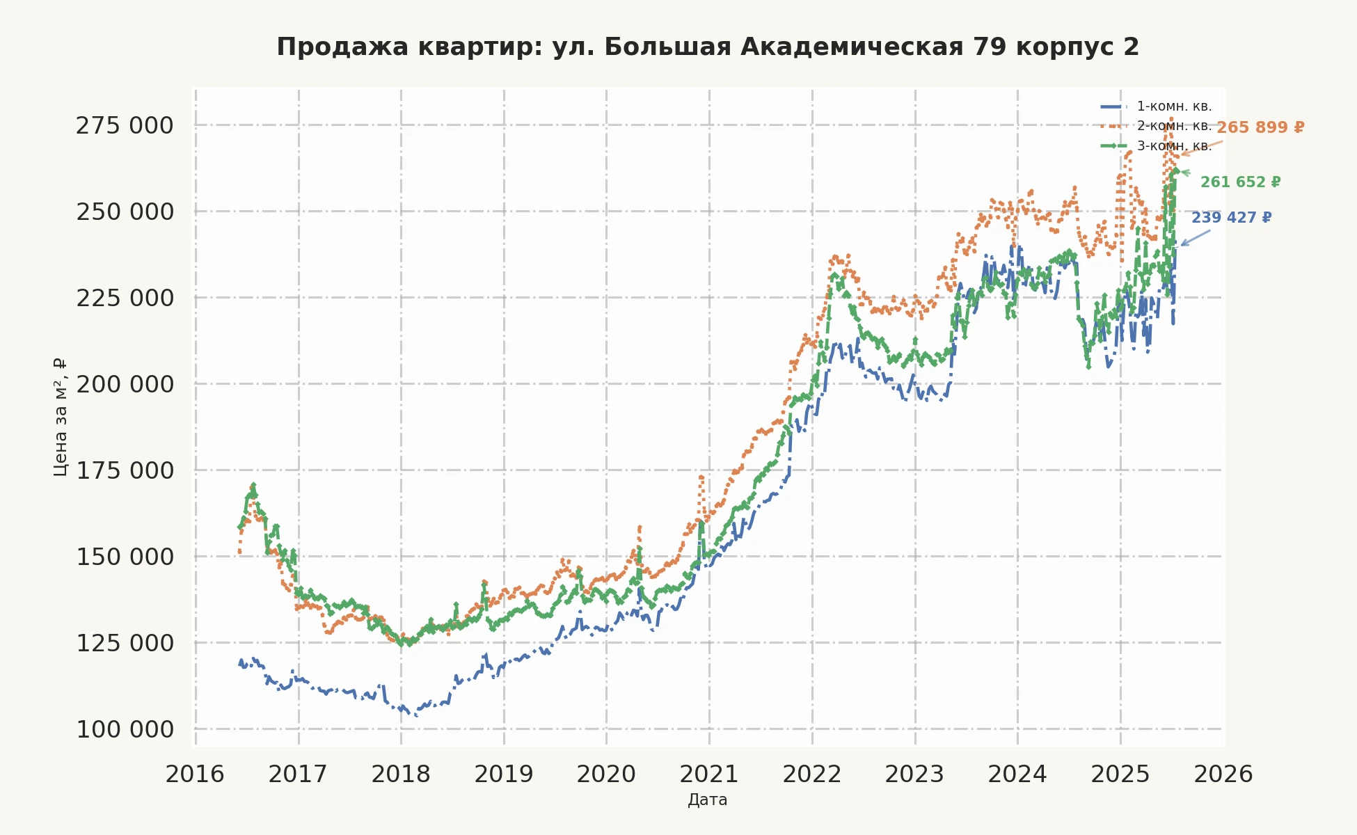 График изменения цены на квартиру Москва, ул. Большая Академическая, 79 корпус 2 79 корпус 2
