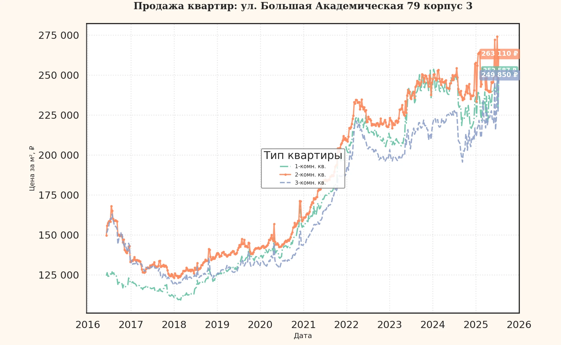 График изменения цены на квартиру Москва, ул. Большая Академическая, 79 корпус 3 79 корпус 3