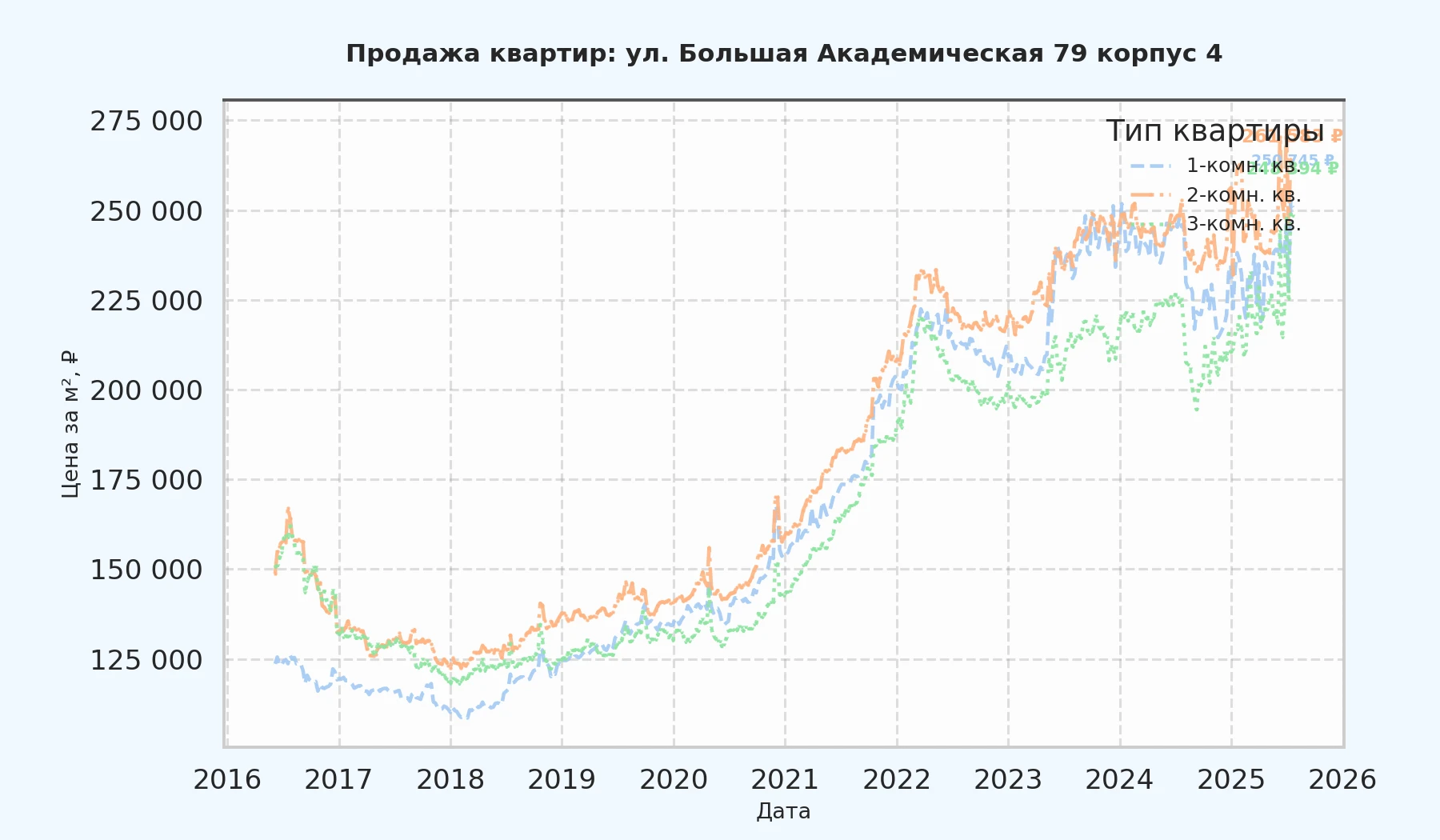 График изменения цены на квартиру Москва, ул. Большая Академическая, 79 корпус 4 79 корпус 4