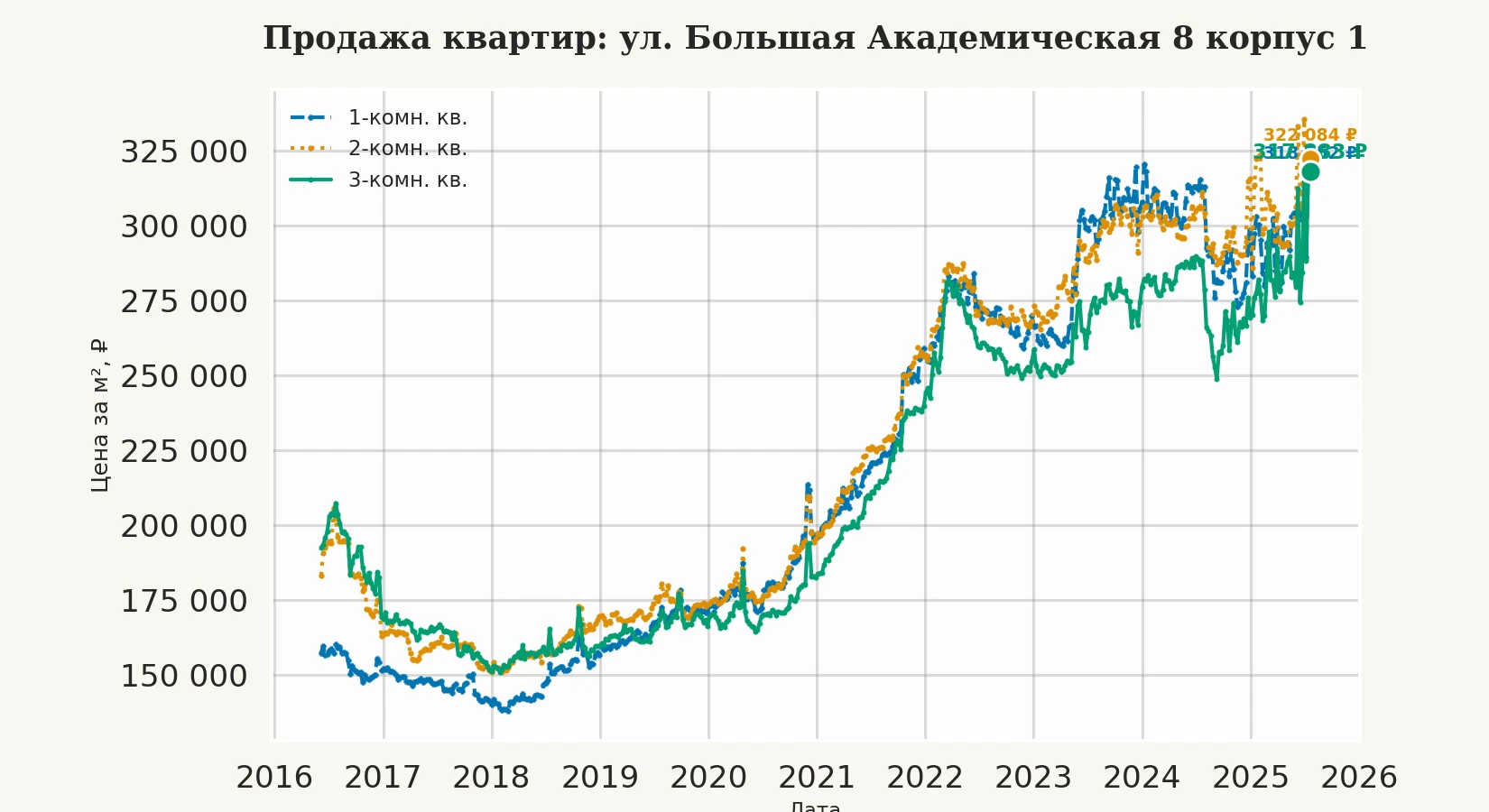 График изменения цены на квартиру Москва, ул. Большая Академическая, 8 корпус 1 8 корпус 1