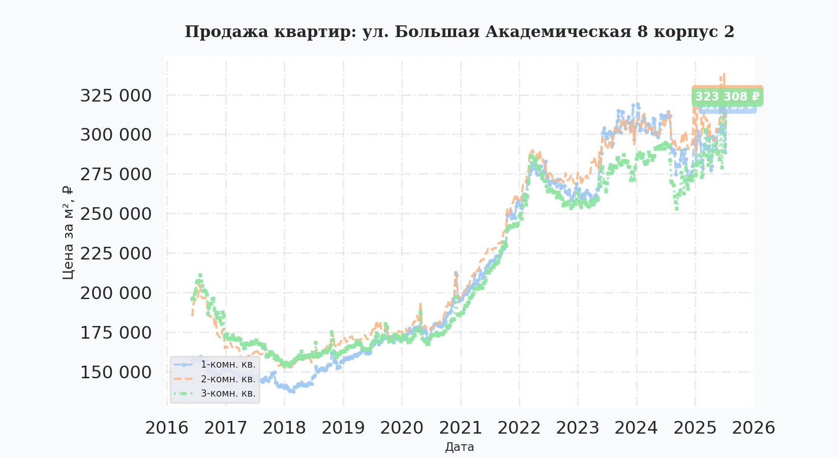 График изменения цены на квартиру Москва, ул. Большая Академическая, 8 корпус 2 8 корпус 2