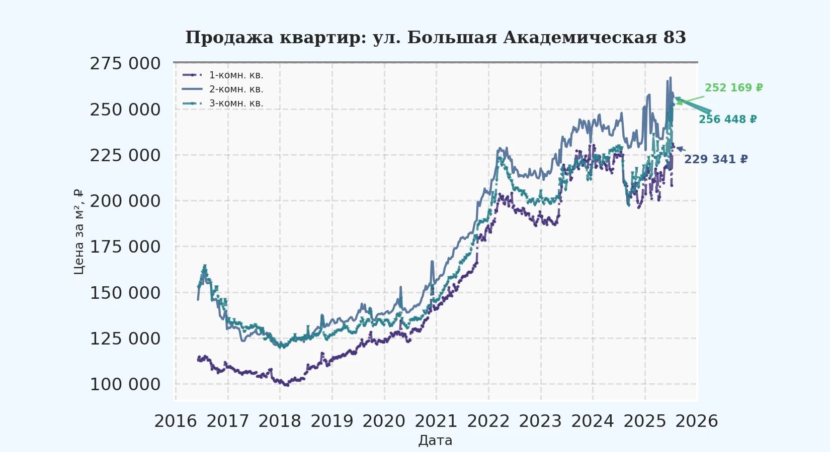 График изменения цены на квартиру Москва, ул. Большая Академическая, 83 83