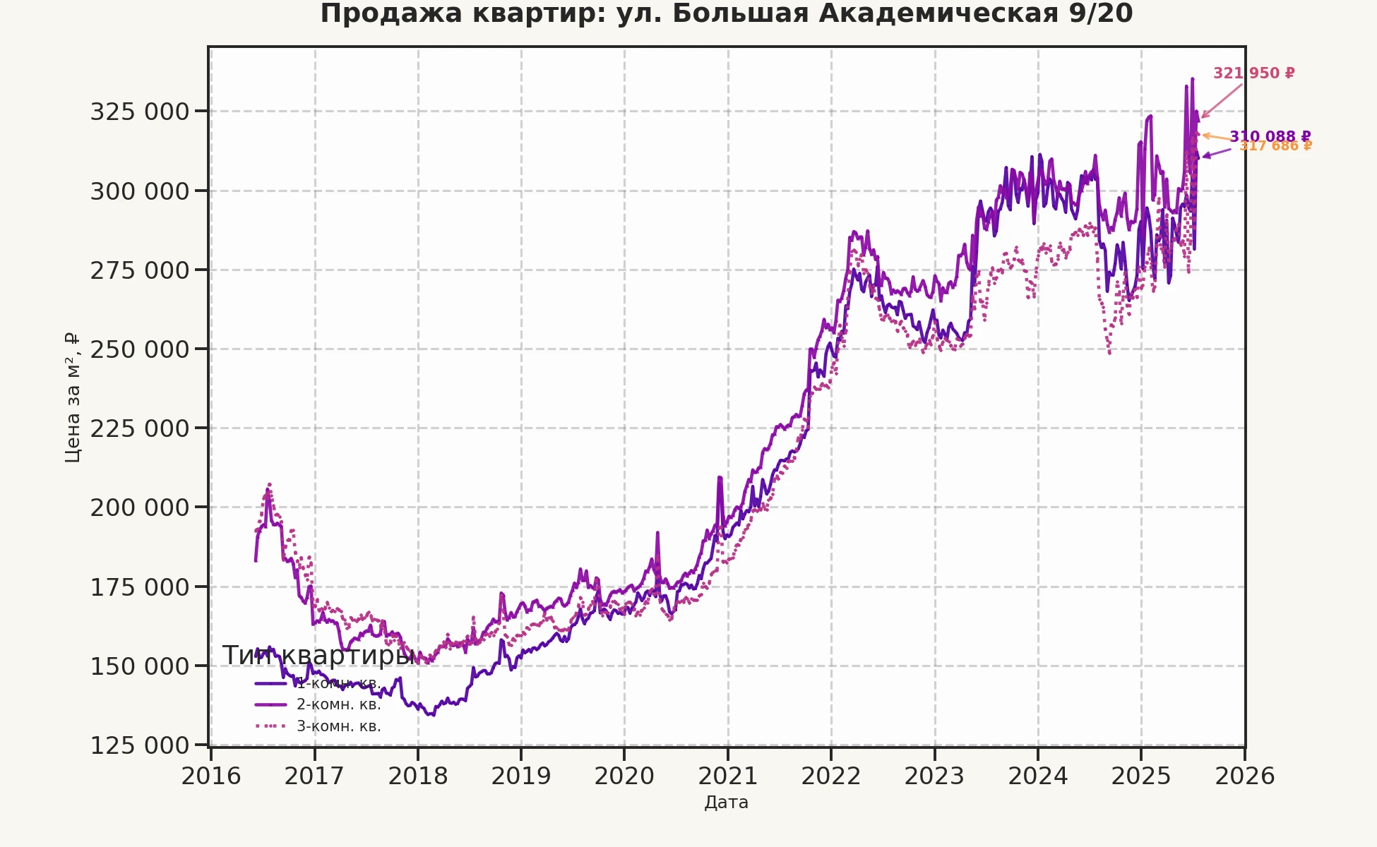 График изменения цены на квартиру Москва, ул. Большая Академическая, 9/20 9/20
