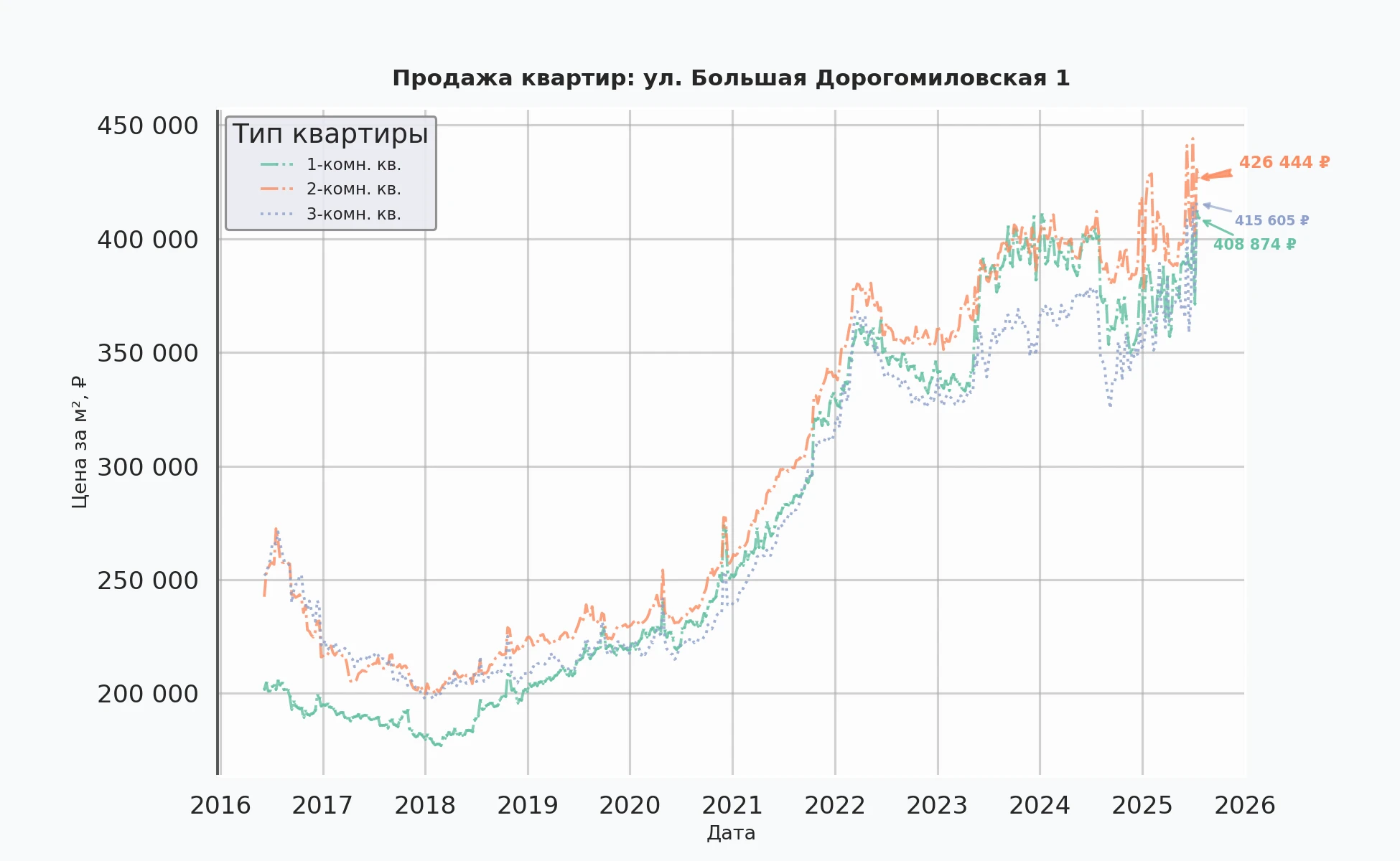 График изменения цены на квартиру Москва, ул. Большая Дорогомиловская, 1 1