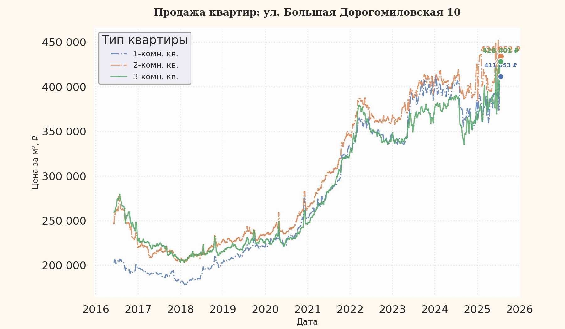 График изменения цены на квартиру Москва, ул. Большая Дорогомиловская, 10 10
