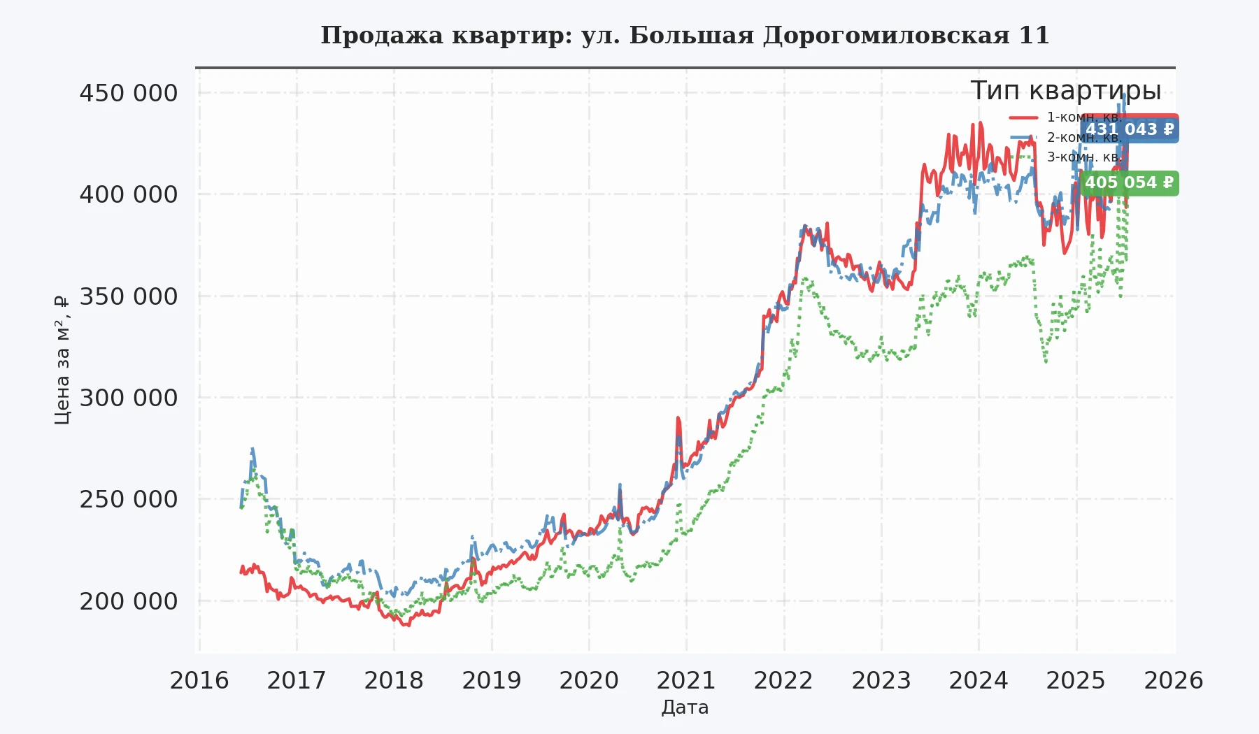 График изменения цены на квартиру Москва, ул. Большая Дорогомиловская, 11 11