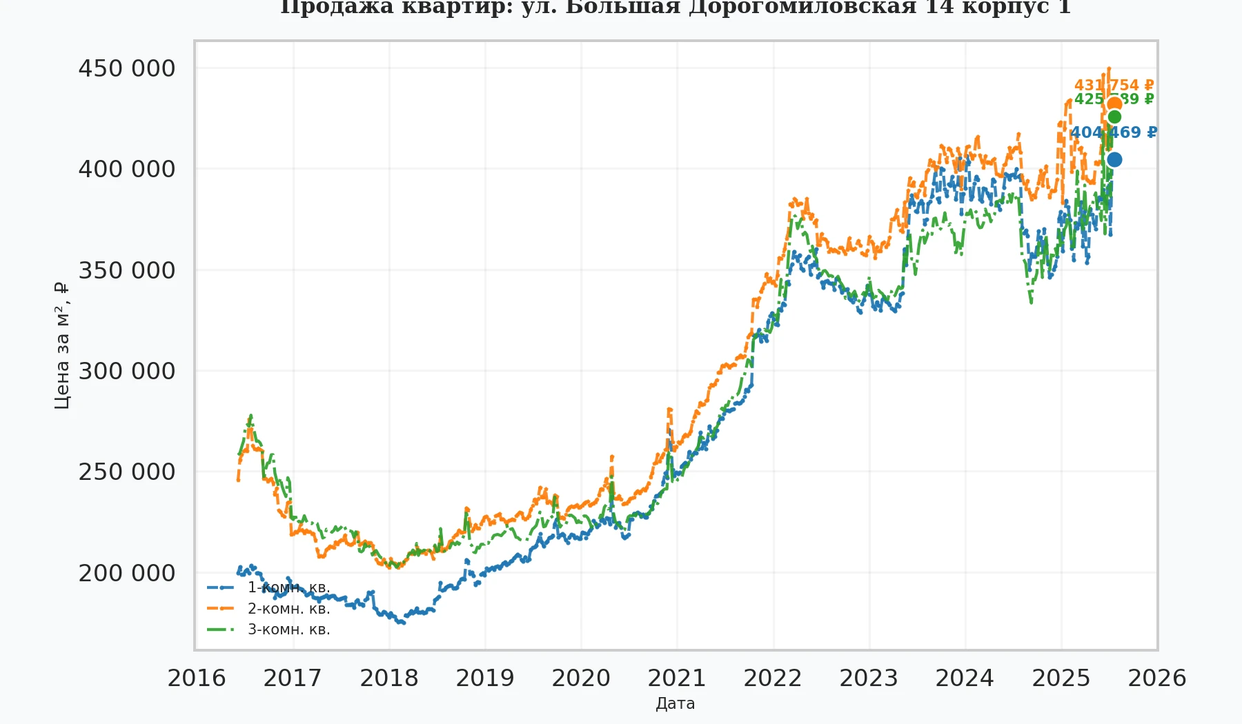 График изменения цены на квартиру Москва, ул. Большая Дорогомиловская, 14 корпус 1 14 корпус 1
