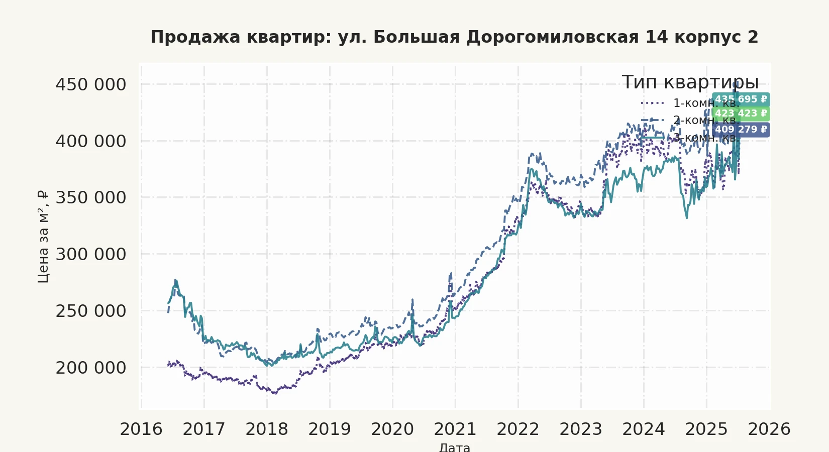 График изменения цены на квартиру Москва, ул. Большая Дорогомиловская, 14 корпус 2 14 корпус 2