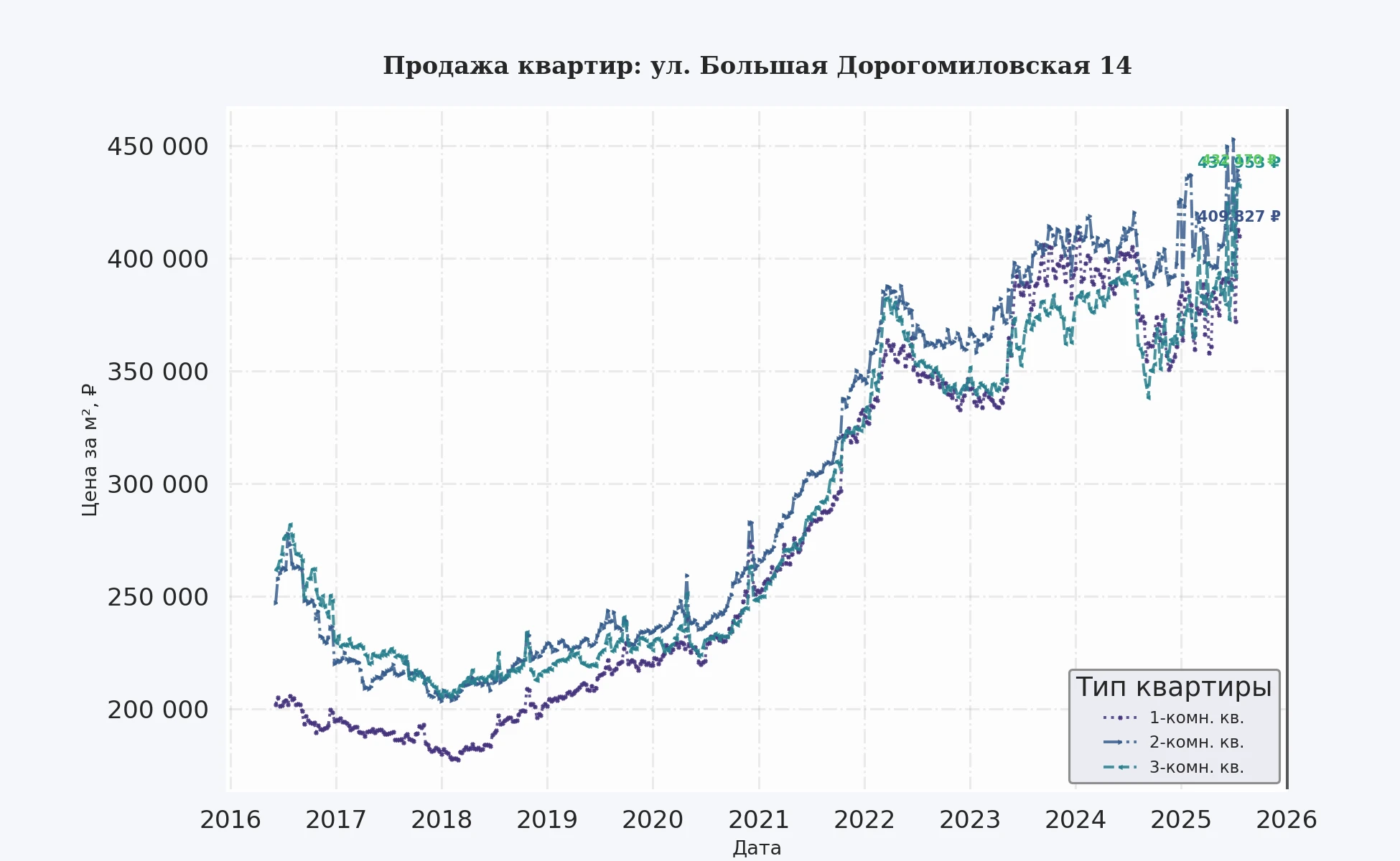 График изменения цены на квартиру Москва, ул. Большая Дорогомиловская, 14 14