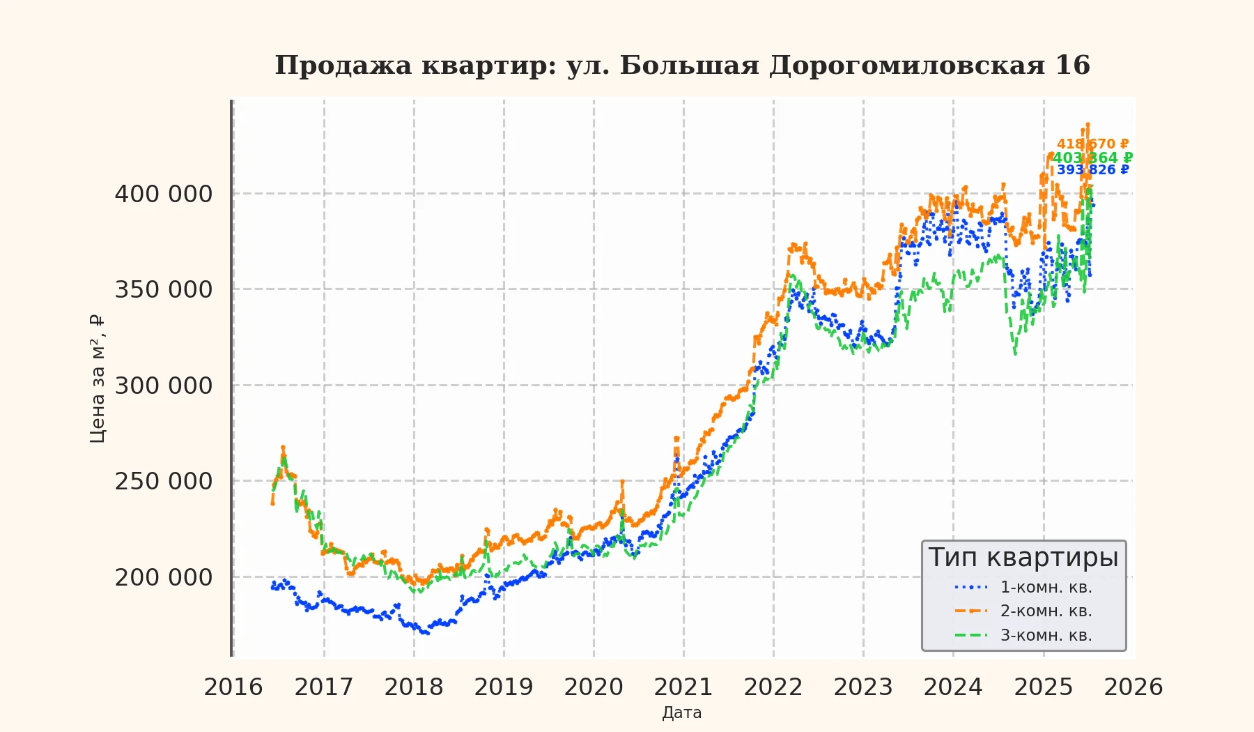 График изменения цены на квартиру Москва, ул. Большая Дорогомиловская, 16 16