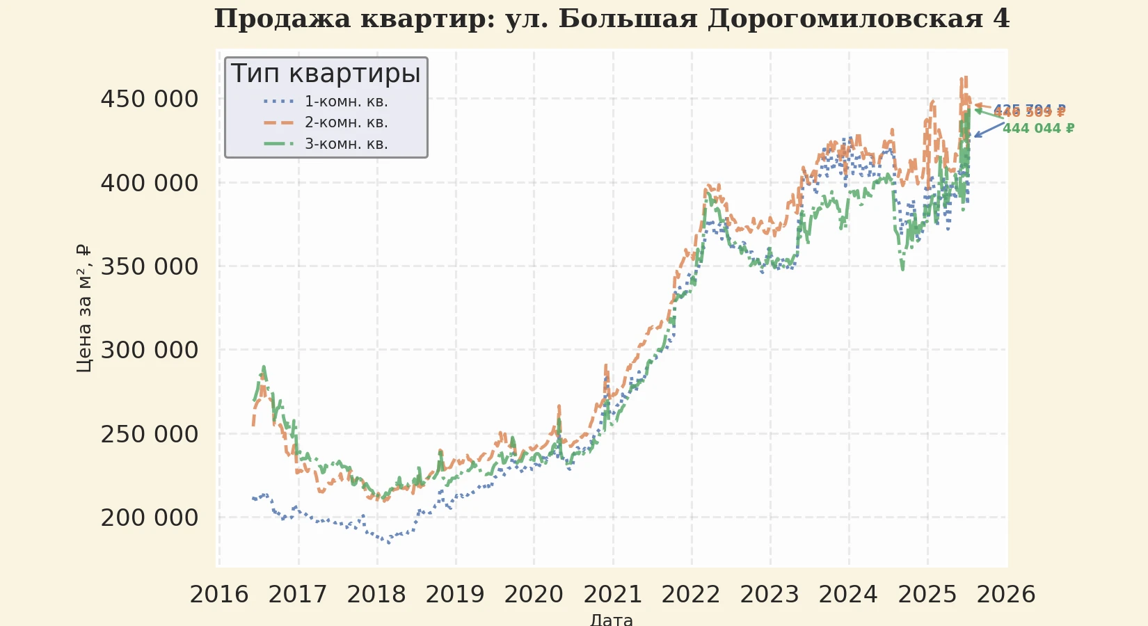График изменения цены на квартиру Москва, ул. Большая Дорогомиловская, 4 4