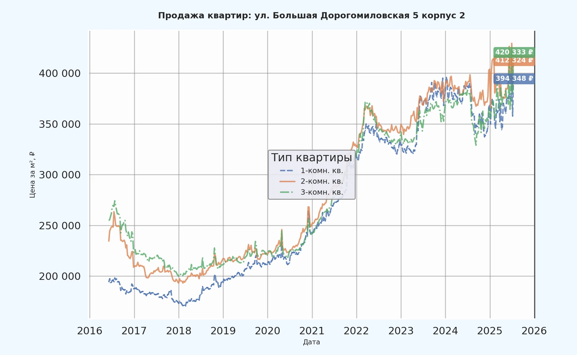 График изменения цены на квартиру Москва, ул. Большая Дорогомиловская, 5 корпус 2 5 корпус 2