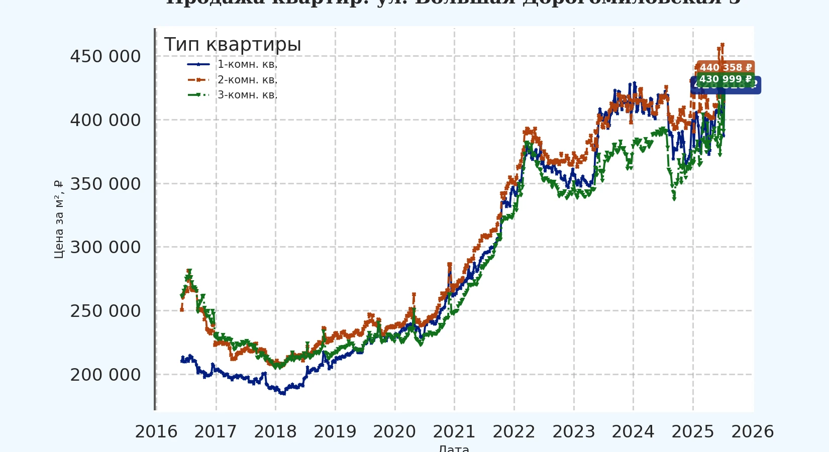 График изменения цены на квартиру Москва, ул. Большая Дорогомиловская, 5 5