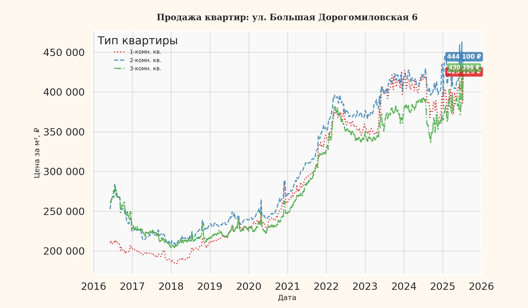 График изменения цены на квартиру Москва, ул. Большая Дорогомиловская, 6 6
