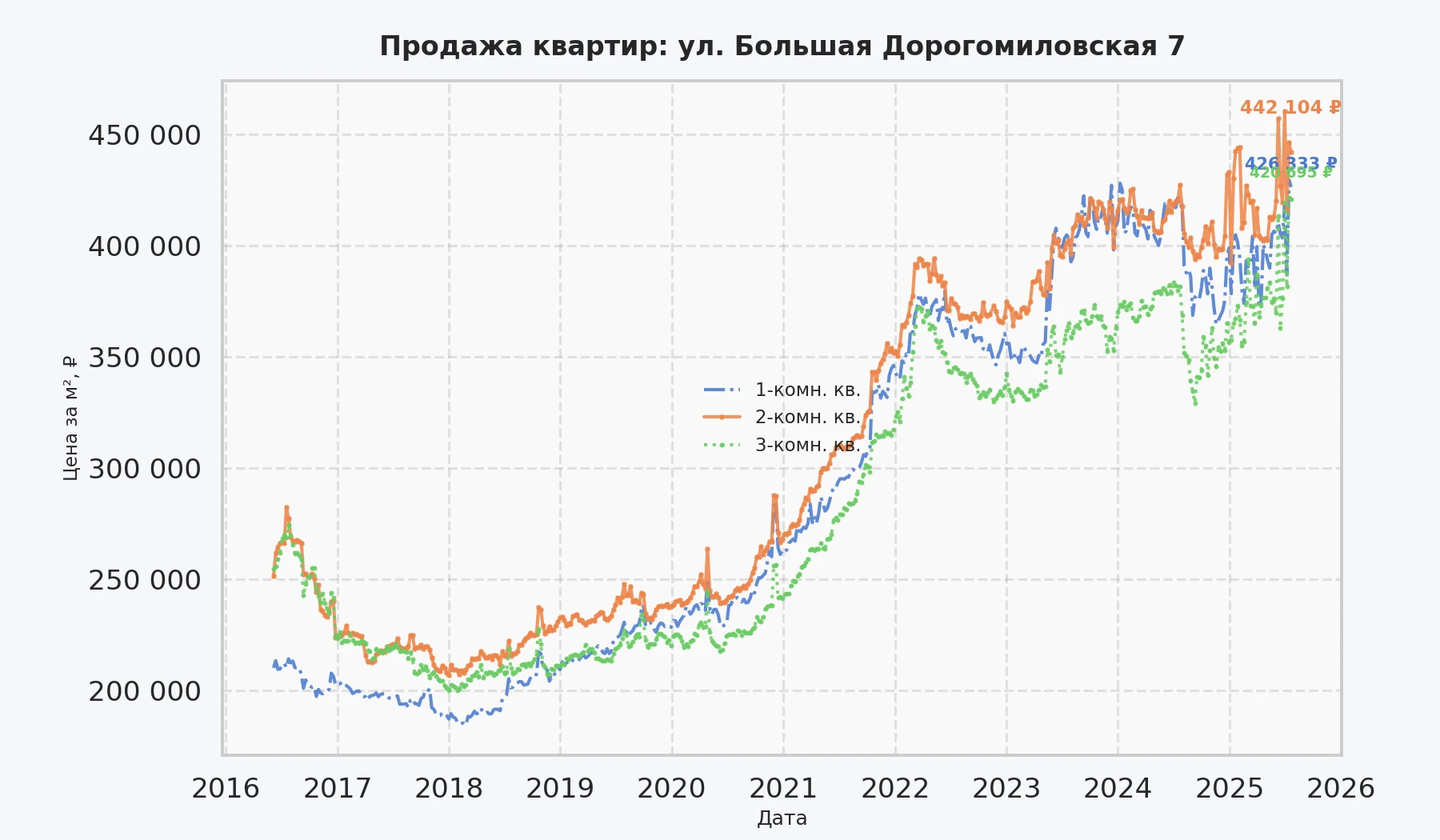 График изменения цены на квартиру Москва, ул. Большая Дорогомиловская, 7 7