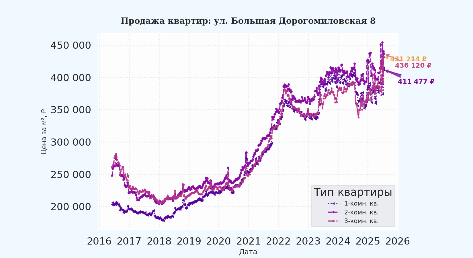 График изменения цены на квартиру Москва, ул. Большая Дорогомиловская, 8 8