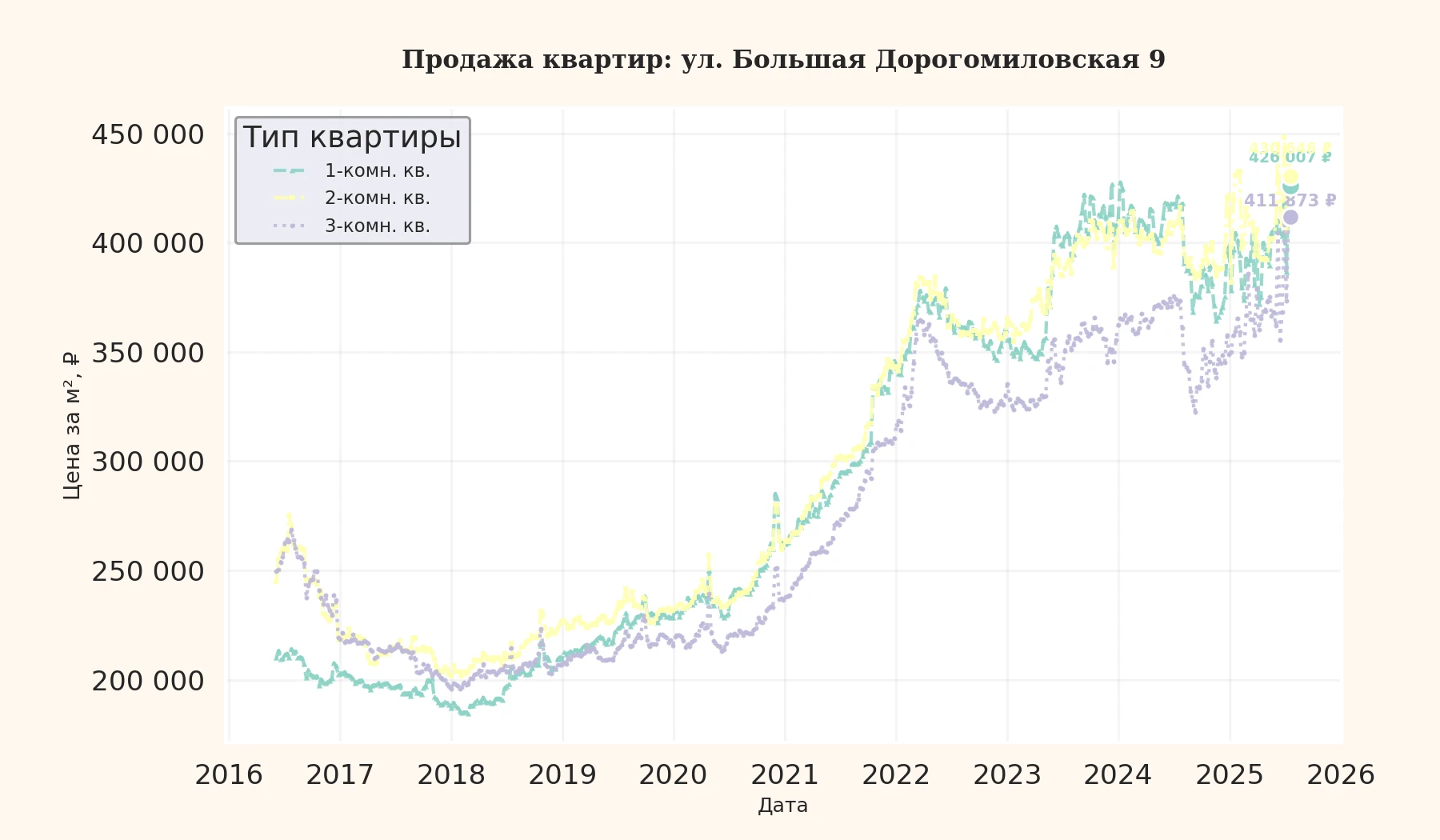 График изменения цены на квартиру Москва, ул. Большая Дорогомиловская, 9 9