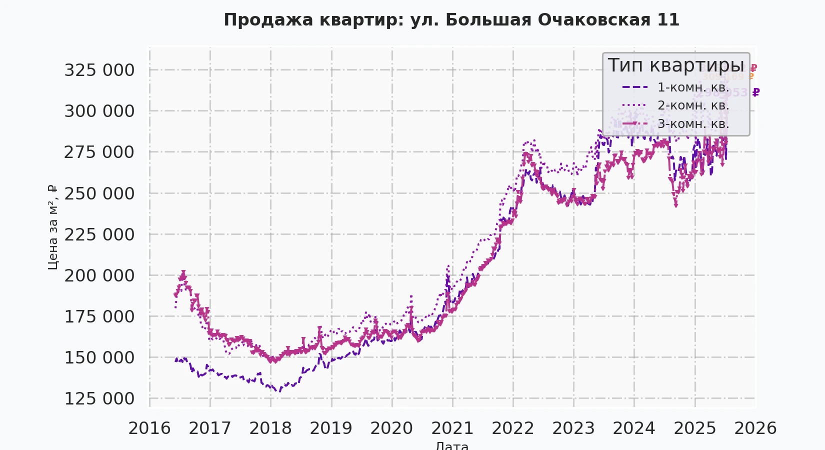 График изменения цены на квартиру Москва, ул. Большая Очаковская, 11 11