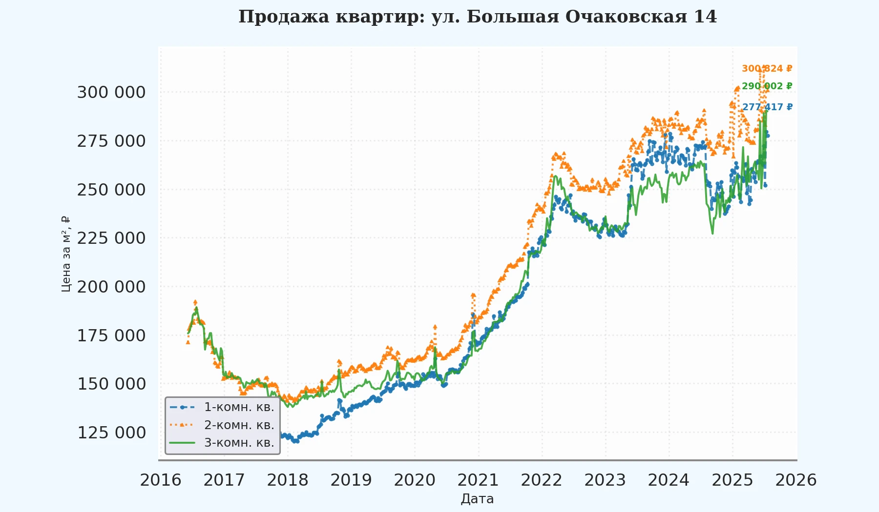 График изменения цены на квартиру Москва, ул. Большая Очаковская, 14 14