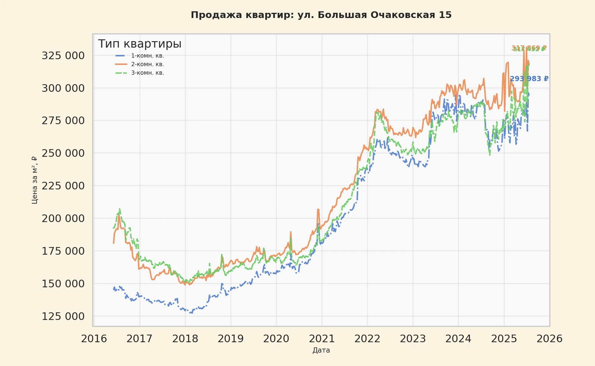 График изменения цены на квартиру Москва, ул. Большая Очаковская, 15 15