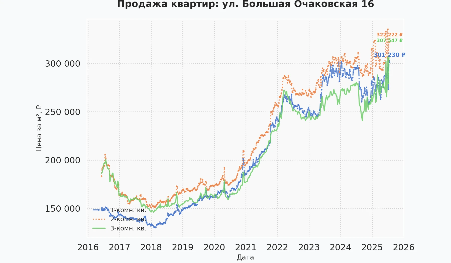 График изменения цены на квартиру Москва, ул. Большая Очаковская, 16 16