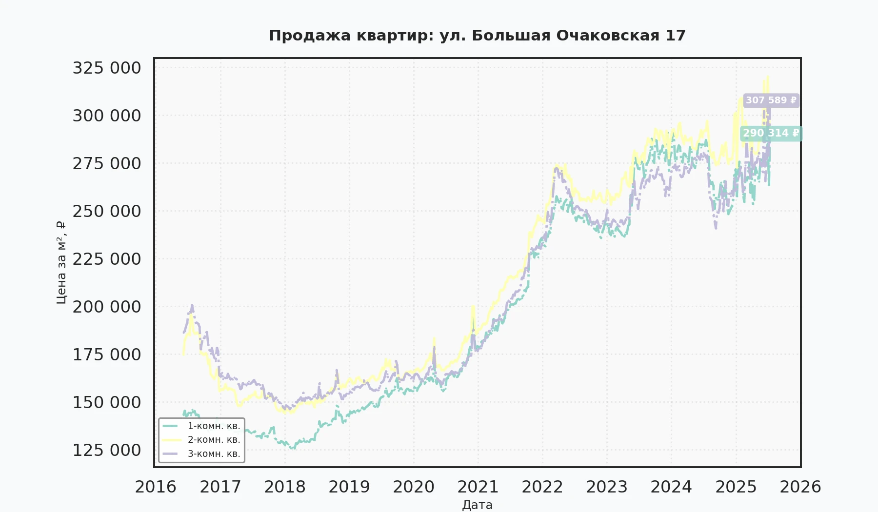 График изменения цены на квартиру Москва, ул. Большая Очаковская, 17 17