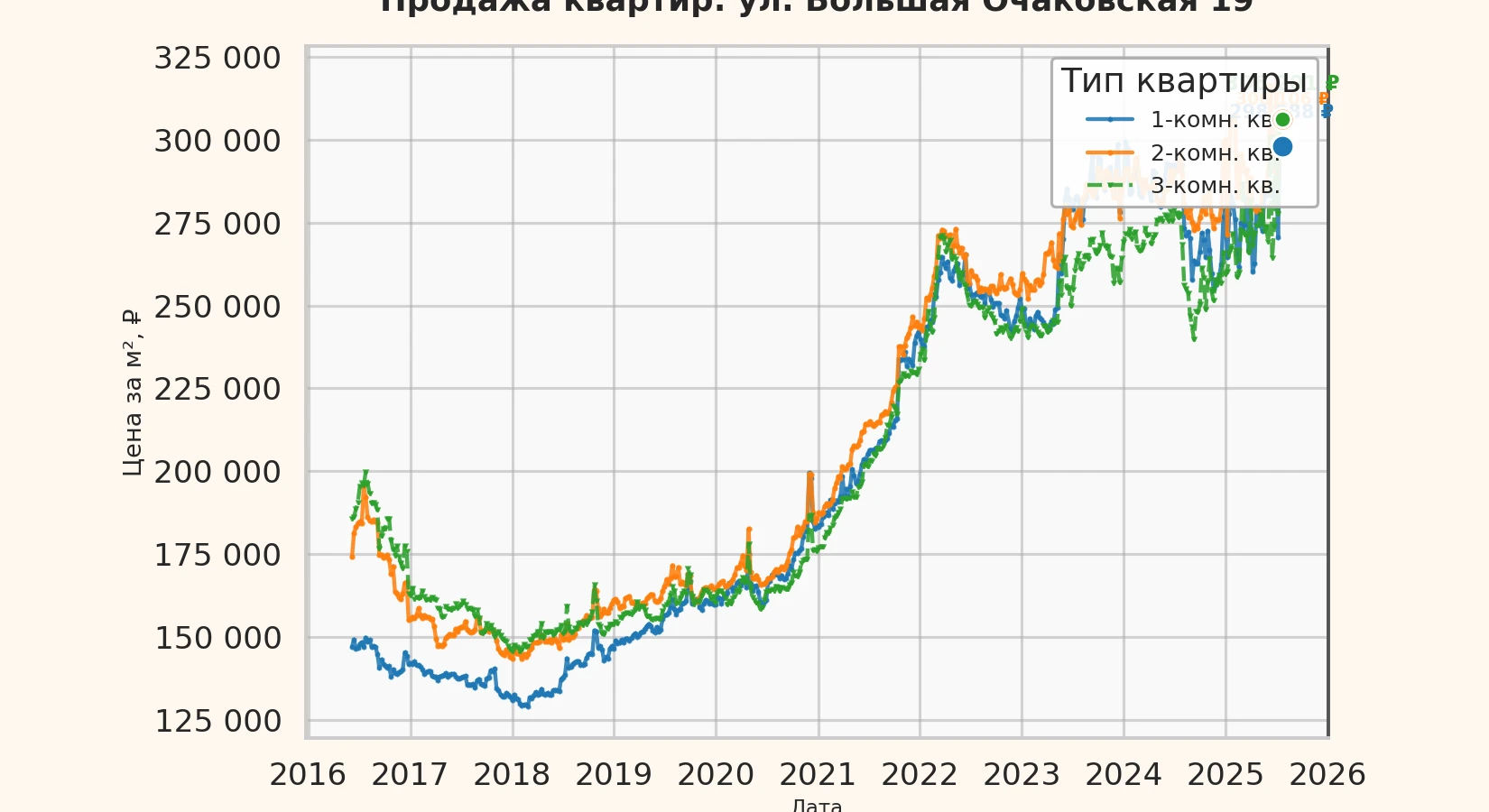 График изменения цены на квартиру Москва, ул. Большая Очаковская, 19 19